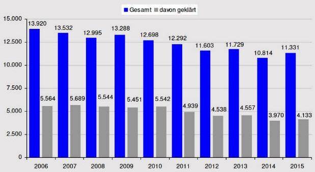 Diebstahlkriminalität 10-Jahresvergleich