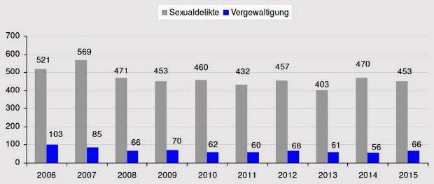 Sexualdelikte 10-Jahresvergleich