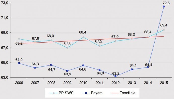 Straftaten Aufklärungsquote 10-Jahresvergleich