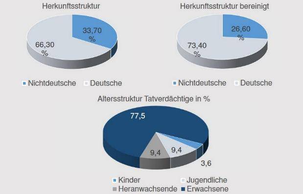 Straftaten Tatverdächrige 10-Jahresvergleich