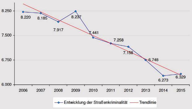 Straßenkriminalität 10-Jahresvergleich
