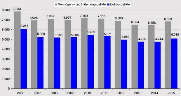 Vermögens_Fälschung_Betrugsfälle 10-Jahresvergleich