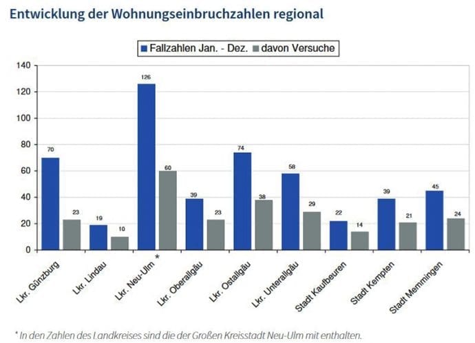 Entwicklung Wohnungseinbruch