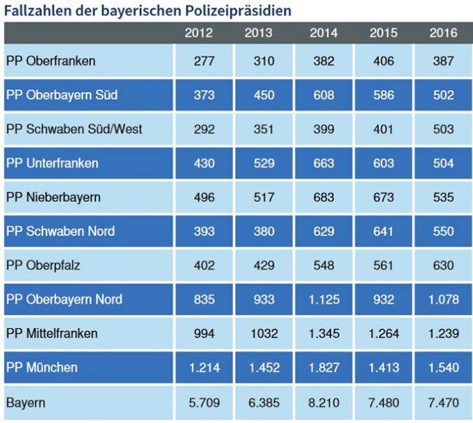 Fallzahlen Einbrüche