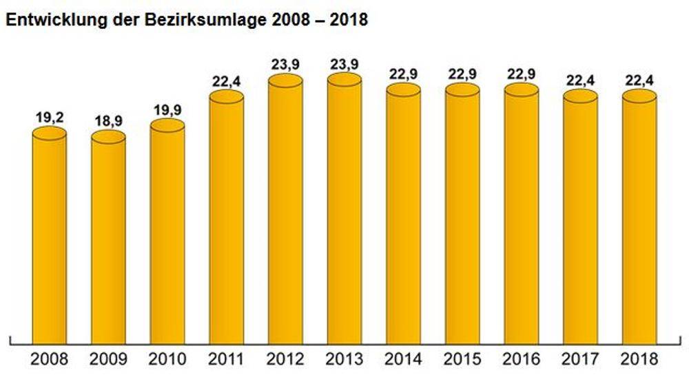 Haushalt 2018 Bezirkstag – Bezirksumlage