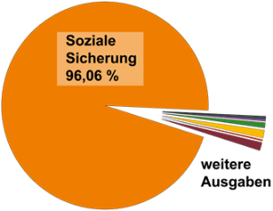 haushalt 2018 kuchendiagramm-ausgaben-verwaltungshaushalt