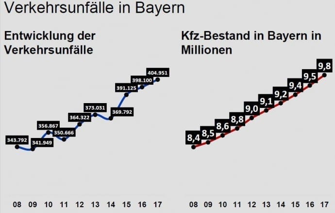Verkehrsunfälle Bayern