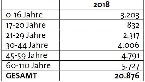 Günzburg Bevölkerung 2018