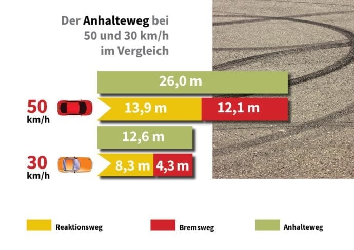 Polizei Ablenkung Anhalteweg