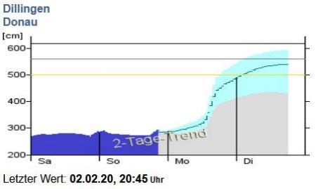 Donau Dillingen