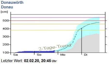 Donau Donauwoerth