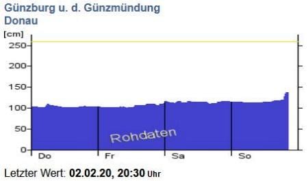 Donau Guenzburg