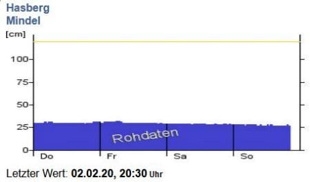 Mindel Hasberg