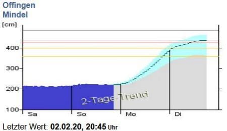 Mindel Offingen
