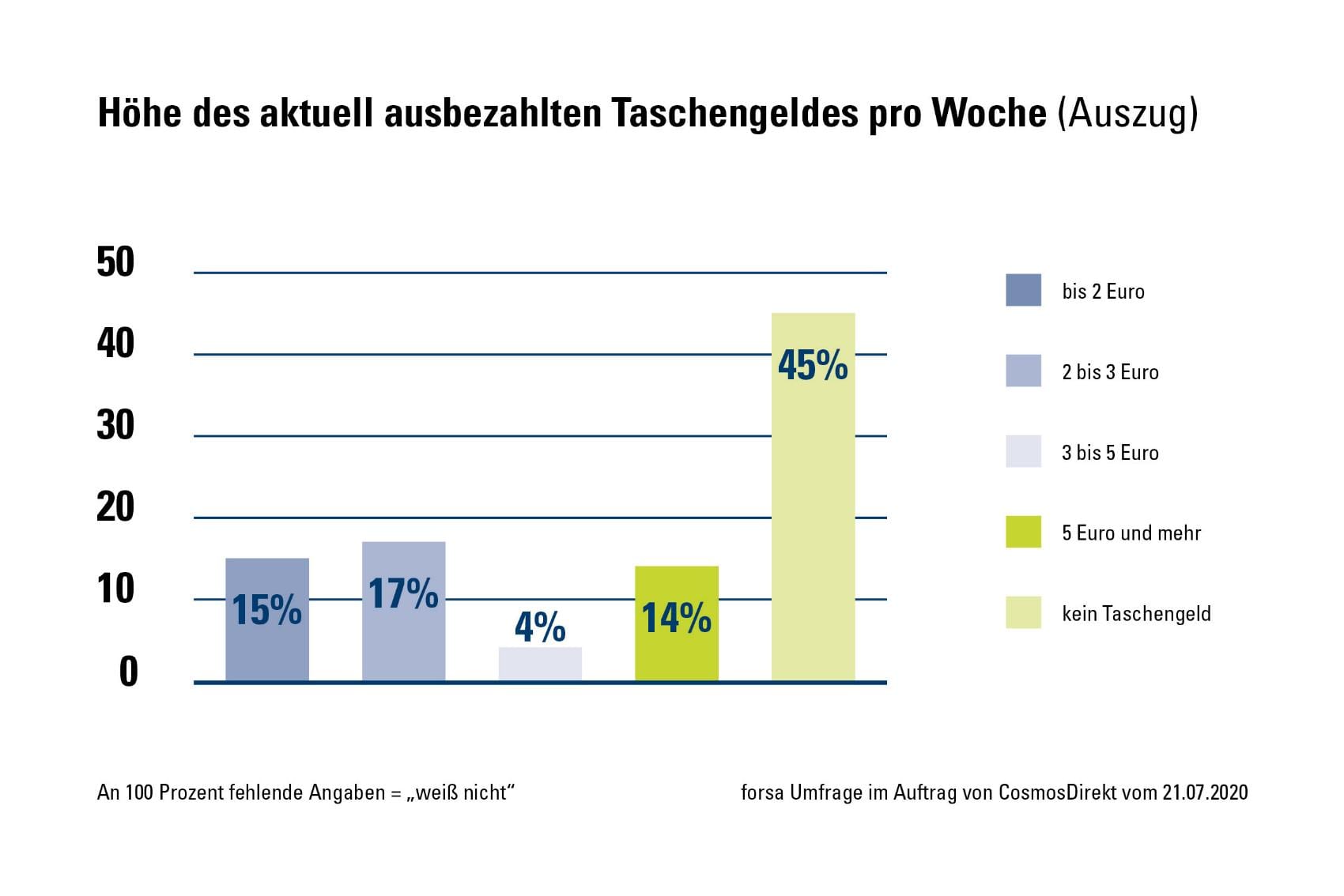CosmosDirekt Hoehe – Taschengeld Grafik