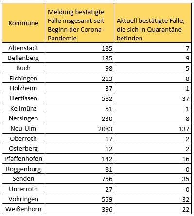 Corona Komunen Neu-Ulm