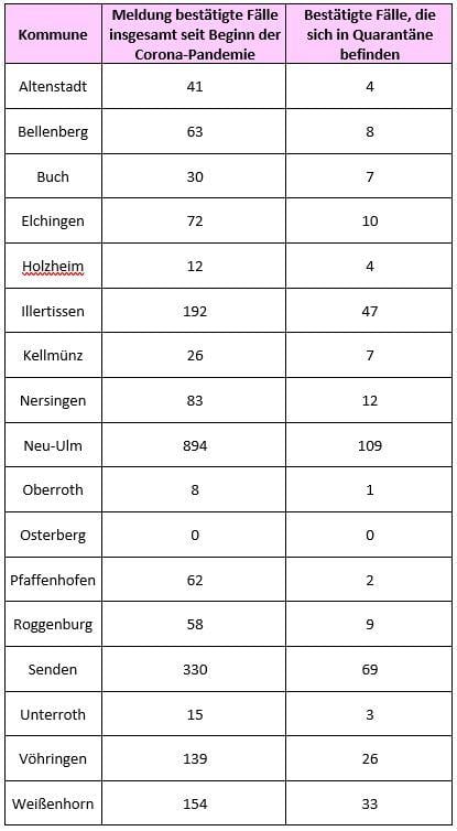Corona Kreis Neu-Ulm Kommunen