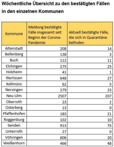 Kreis Neu-Ulm Faelle Corona