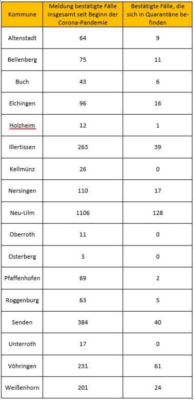 Kreis Neu-Ulm 09122020
