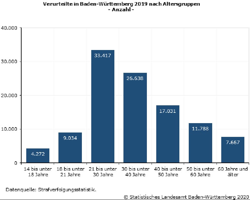 Verurteilte in Baden-Württemberg 2019 nach Altersgruppen