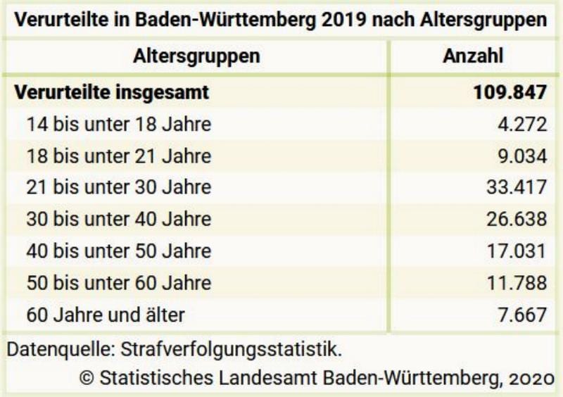 Verurteiltenhaeufigkeit Baden-Würrtemberg 2019 Tab