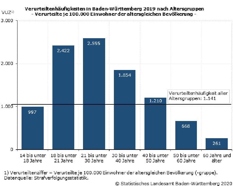 Verurteiltenhaeufigkeit Baden-Würrtemberg 2019