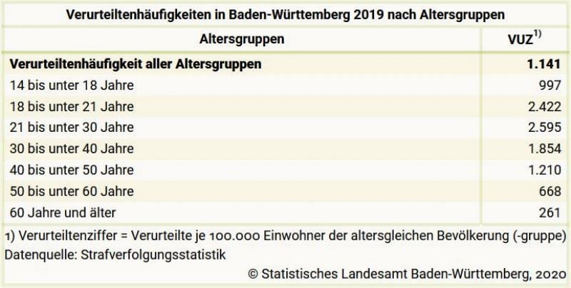 Verurteiltenhaeufigkeit Baden-Wuerttemberg 2019 nach Altersgruppen