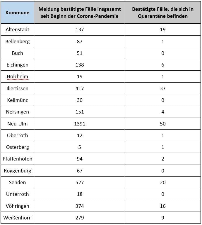 Kreis Neu-Ulm Corona Kommunen Aufgeschlüesselt 05012021