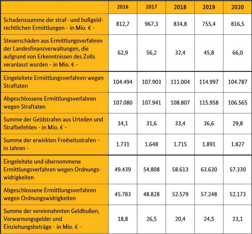 Zoll Statistiik 2020 Schwarzarbeit Schwaben Oberbayern