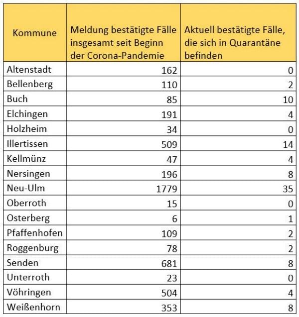 Corona Kreis Neu-Ulm Kommunen 10032021