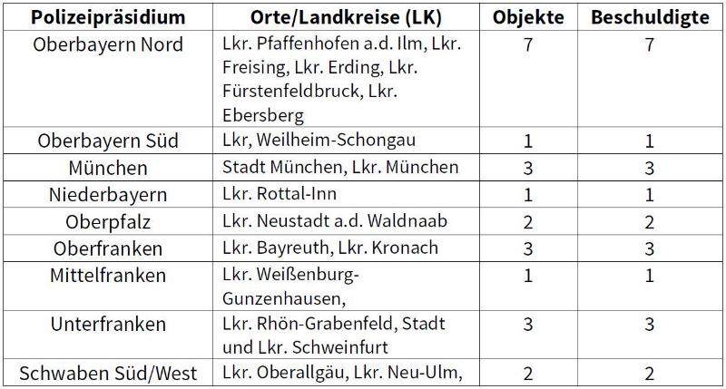 Hasspostings Druchsuchungen Bayern