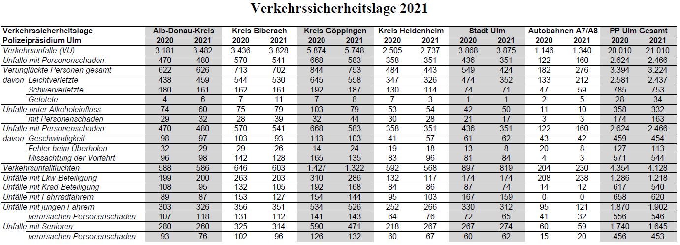 Verkehrssicherheitslage 2021