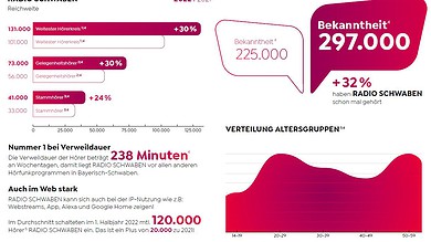 Mediadaten Radio Schwaben
